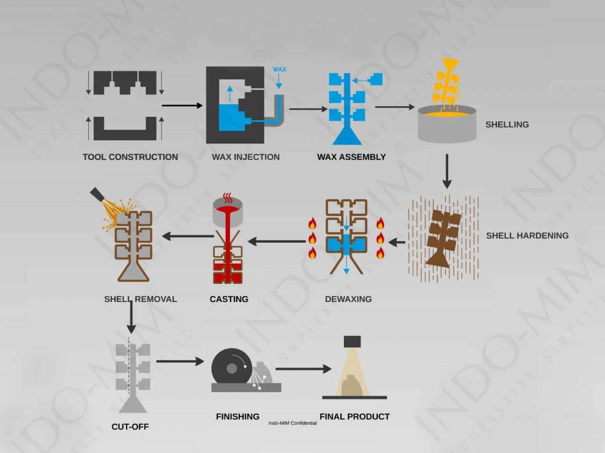 precision investment casting process